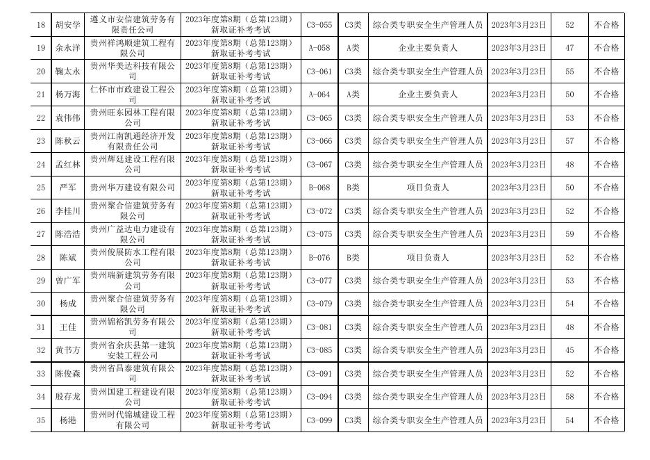 遵义市2023年度第8期（总第123期)建筑施工企业“安管人员”安全生产知识新取补考成绩表.xls