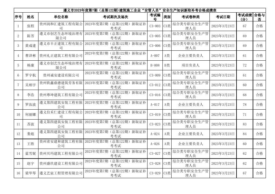 遵义市2023年度第7期（总第122期)建筑施工企业“安管人员”安全生产知识新取补考成绩表.xls