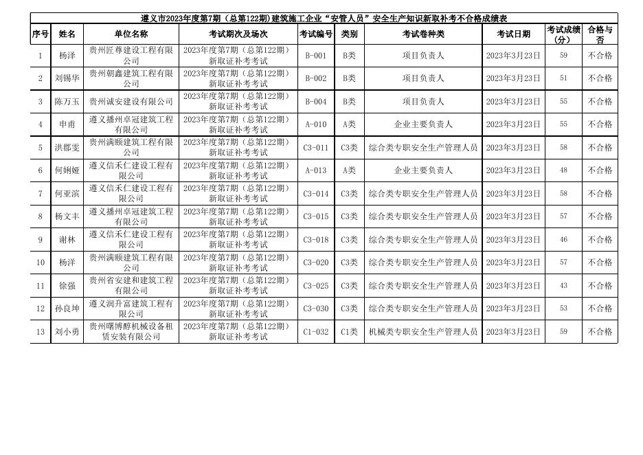 遵义市2023年度第7期（总第122期)建筑施工企业“安管人员”安全生产知识新取补考成绩表.xls