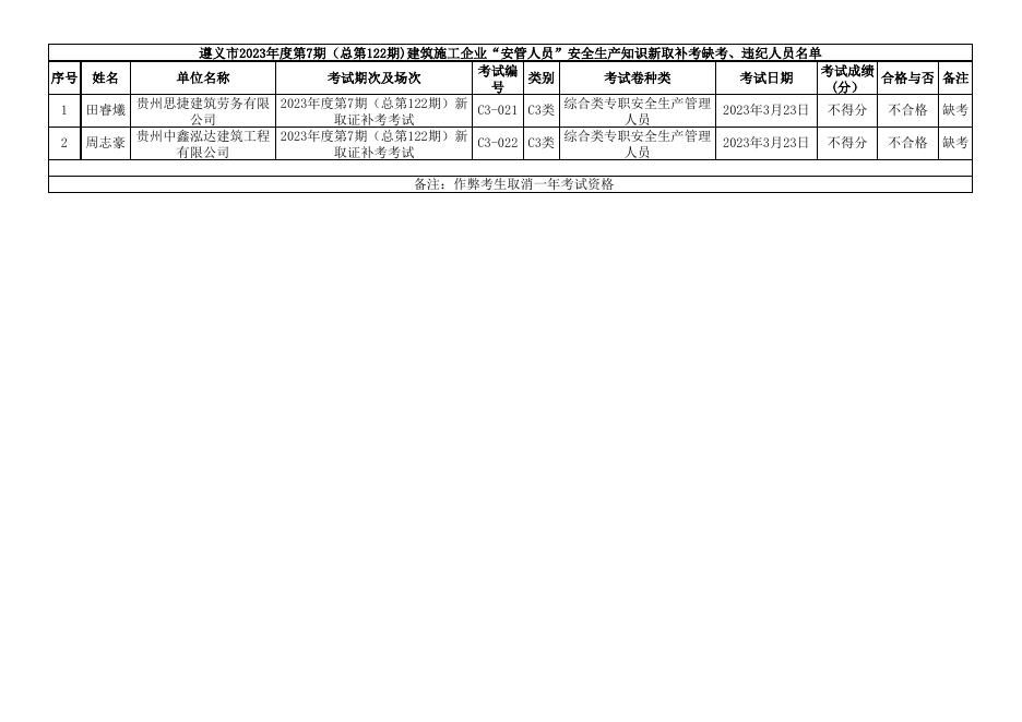 遵义市2023年度第7期（总第122期)建筑施工企业“安管人员”安全生产知识新取补考成绩表.xls