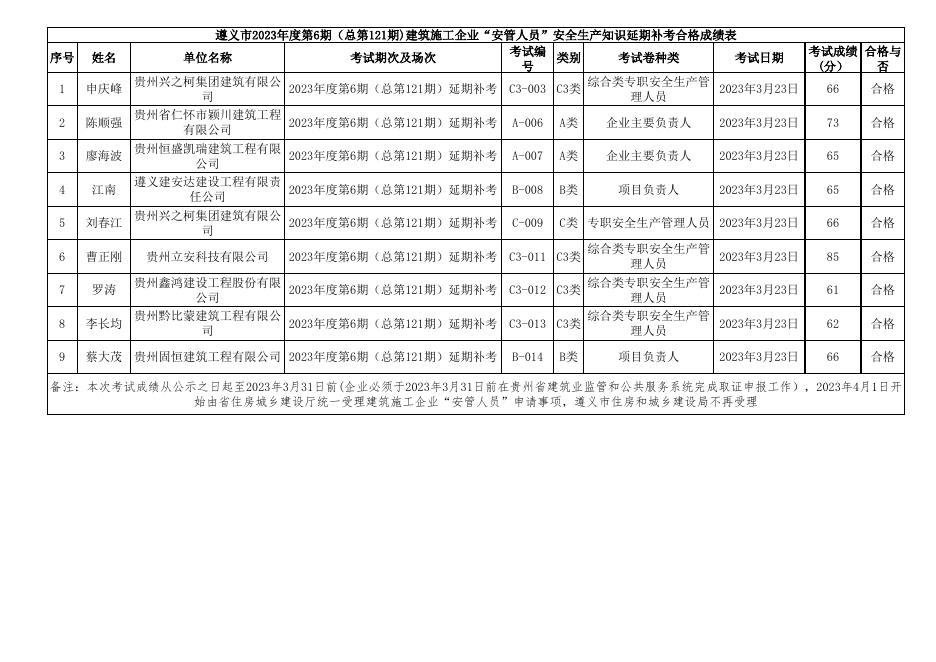 遵义市2023年度第6期（总第121期)建筑施工企业“安管人员”安全生产知识延期补考成绩表.xls