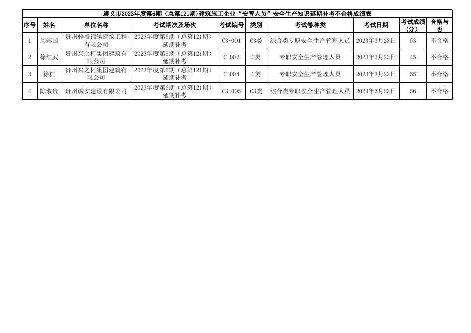 遵义市2023年度第6期（总第121期)建筑施工企业“安管人员”安全生产知识延期补考成绩表.xls
