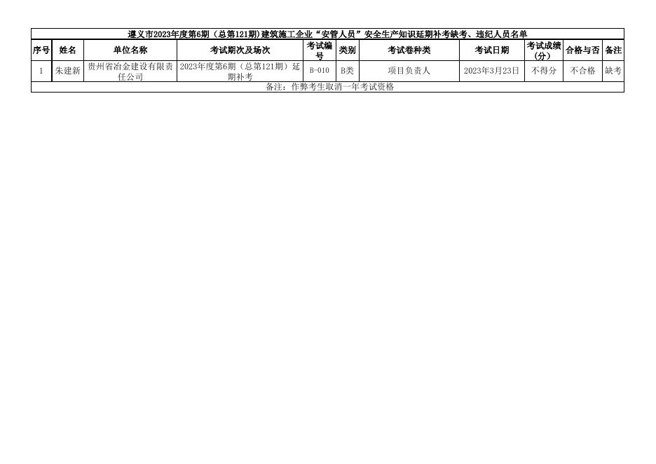 遵义市2023年度第6期（总第121期)建筑施工企业“安管人员”安全生产知识延期补考成绩表.xls