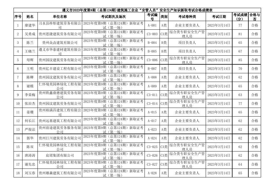 遵义市2023年度第9期（总第124期)建筑施工企业“安管人员”安全生产知识新取考试成绩表.xls