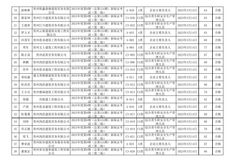 遵义市2023年度第9期（总第124期)建筑施工企业“安管人员”安全生产知识新取考试成绩表.xls