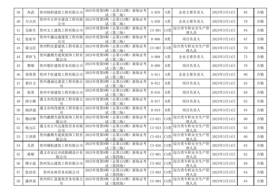 遵义市2023年度第9期（总第124期)建筑施工企业“安管人员”安全生产知识新取考试成绩表.xls