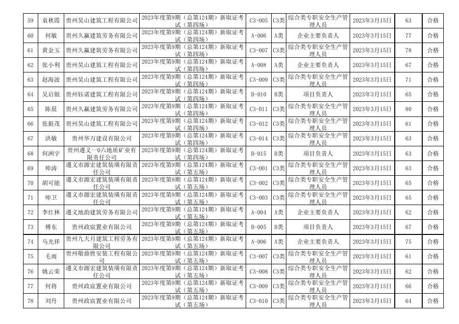 遵义市2023年度第9期（总第124期)建筑施工企业“安管人员”安全生产知识新取考试成绩表.xls