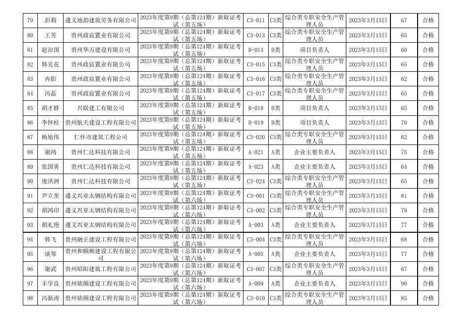 遵义市2023年度第9期（总第124期)建筑施工企业“安管人员”安全生产知识新取考试成绩表.xls