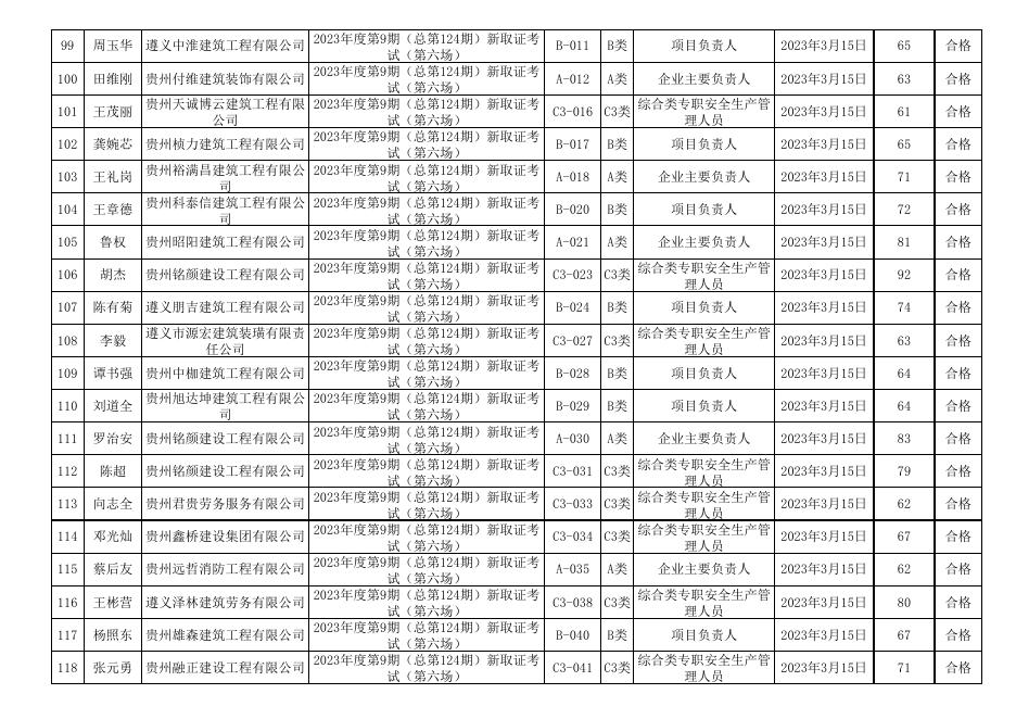 遵义市2023年度第9期（总第124期)建筑施工企业“安管人员”安全生产知识新取考试成绩表.xls