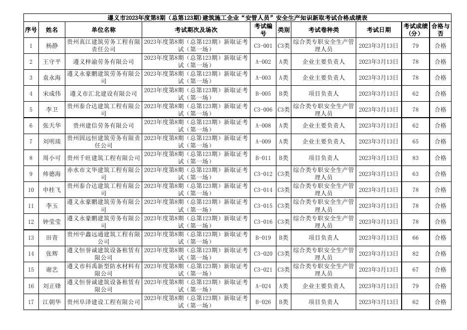 遵义市2023年度第8期（总第123期)建筑施工企业“安管人员”安全生产知识新取考试成绩表.xls