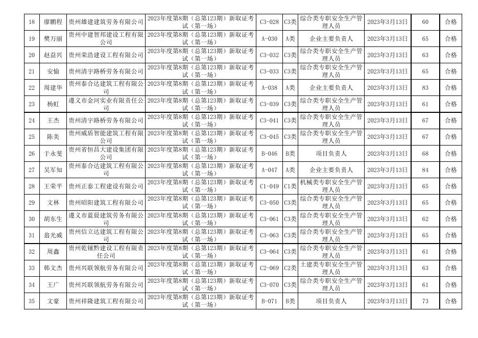 遵义市2023年度第8期（总第123期)建筑施工企业“安管人员”安全生产知识新取考试成绩表.xls