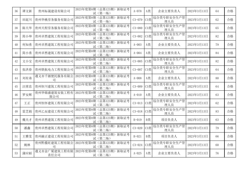 遵义市2023年度第8期（总第123期)建筑施工企业“安管人员”安全生产知识新取考试成绩表.xls