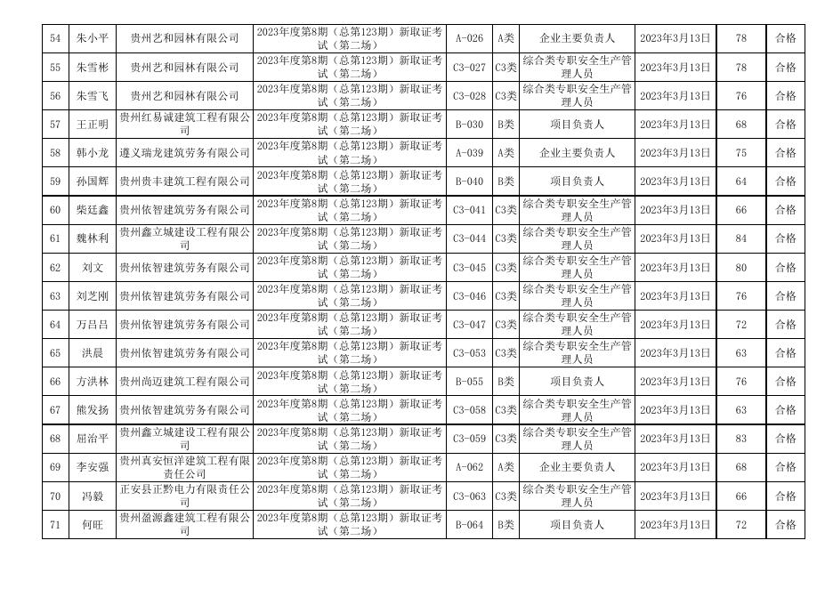 遵义市2023年度第8期（总第123期)建筑施工企业“安管人员”安全生产知识新取考试成绩表.xls