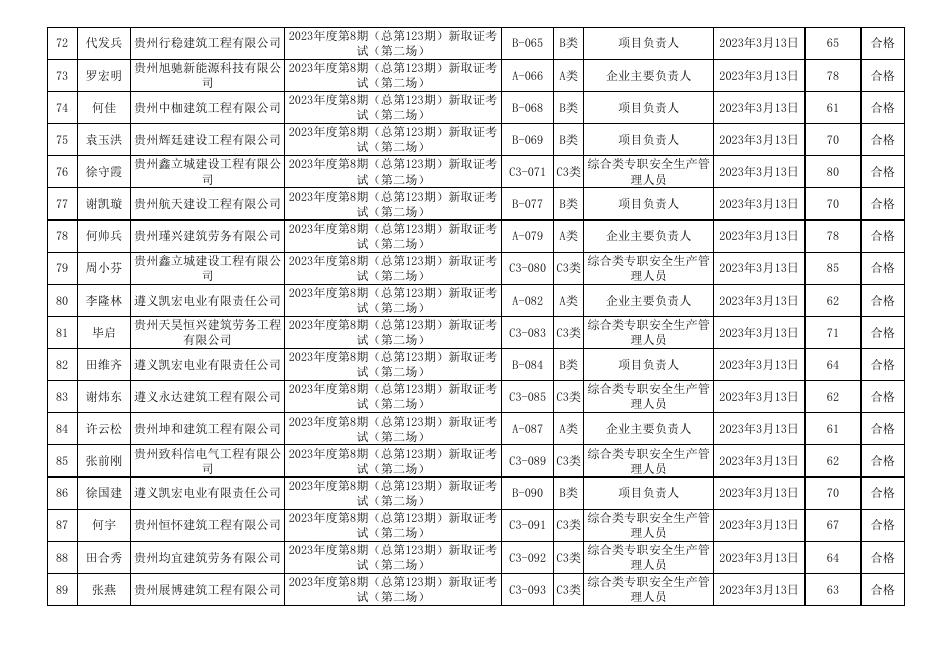 遵义市2023年度第8期（总第123期)建筑施工企业“安管人员”安全生产知识新取考试成绩表.xls