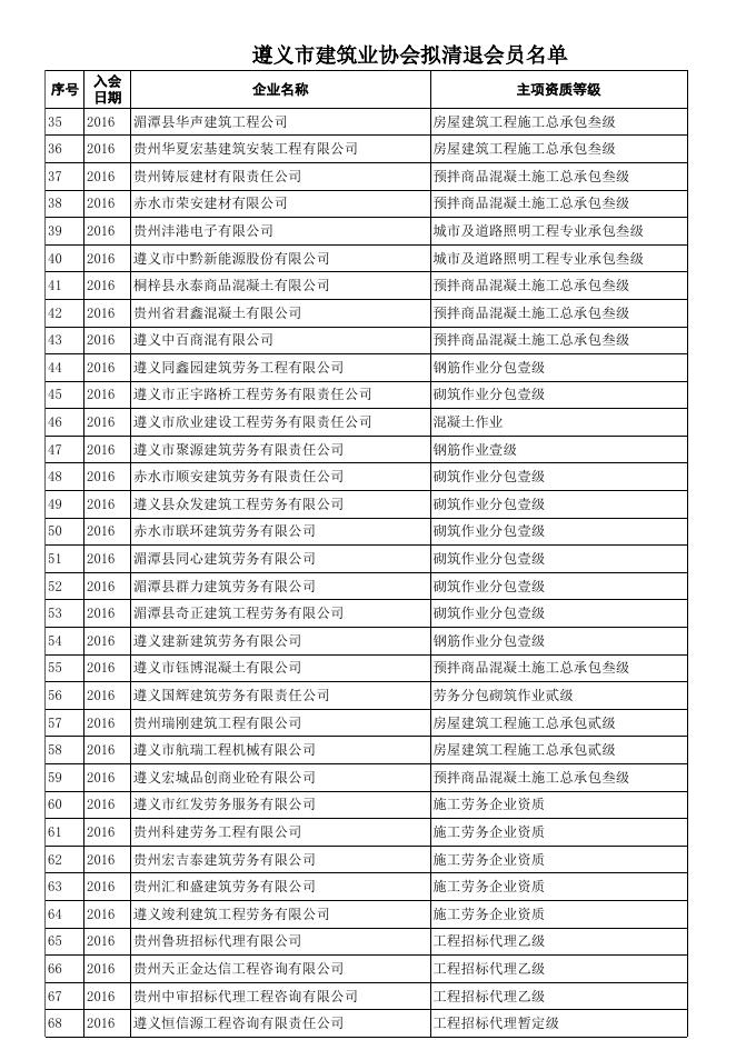 遵义市建筑业协会拟清退会员名单.xlsx