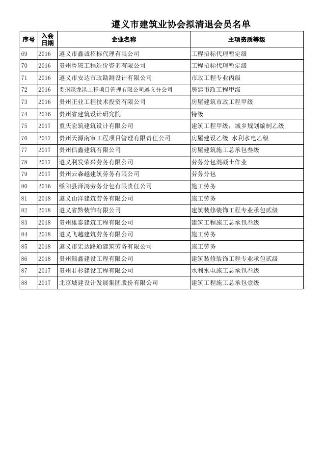 遵义市建筑业协会拟清退会员名单.xlsx