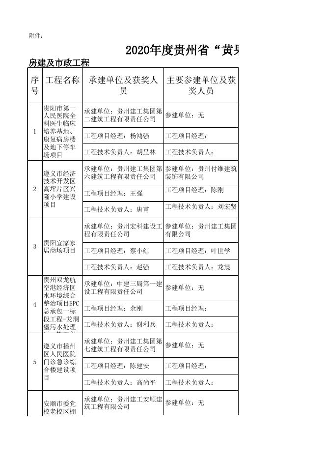 2020 年度贵州省“黄果树杯”优质工程获奖名单.xlsx
