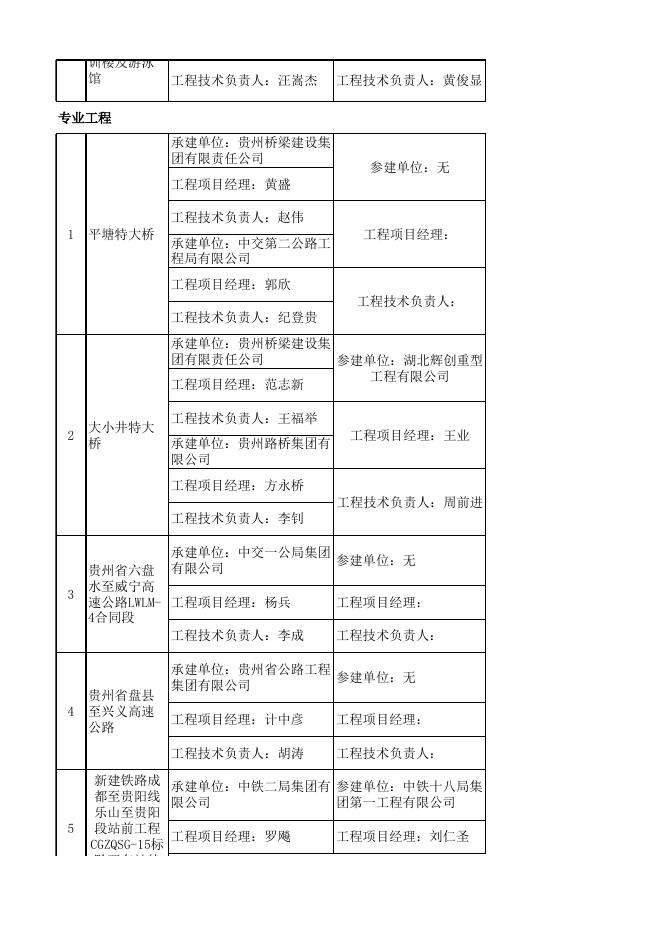 2020 年度贵州省“黄果树杯”优质工程获奖名单.xlsx