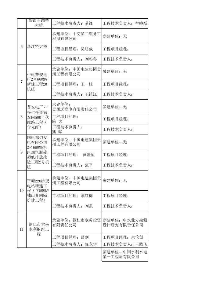 2020 年度贵州省“黄果树杯”优质工程获奖名单.xlsx