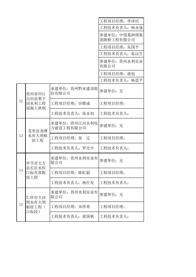 2020 年度贵州省“黄果树杯”优质工程获奖名单.xlsx