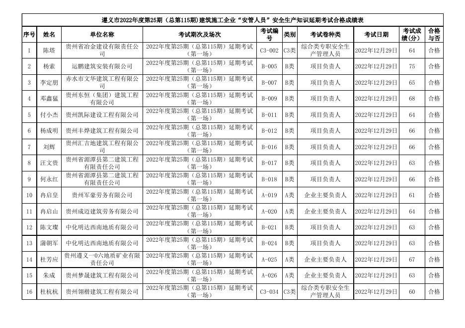 遵义市2022年度第25期（总第115期)建筑施工企业“安管人员”安全生产知识延期考试表.xls