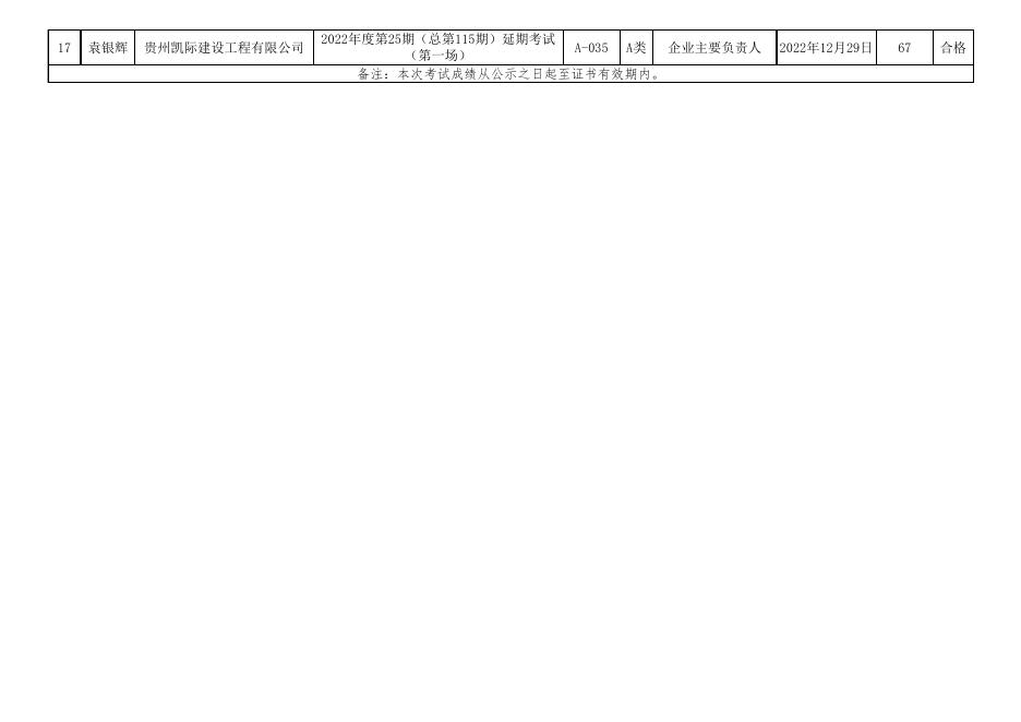 遵义市2022年度第25期（总第115期)建筑施工企业“安管人员”安全生产知识延期考试表.xls