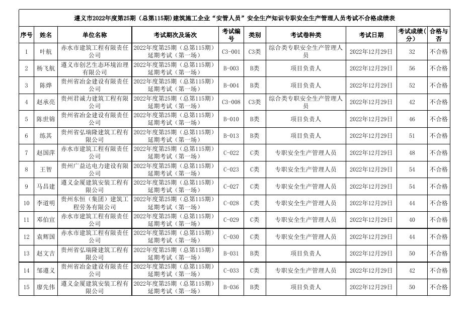 遵义市2022年度第25期（总第115期)建筑施工企业“安管人员”安全生产知识延期考试表.xls