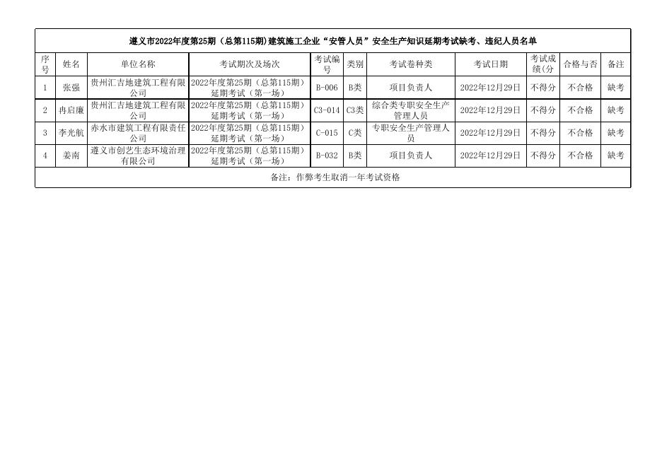 遵义市2022年度第25期（总第115期)建筑施工企业“安管人员”安全生产知识延期考试表.xls