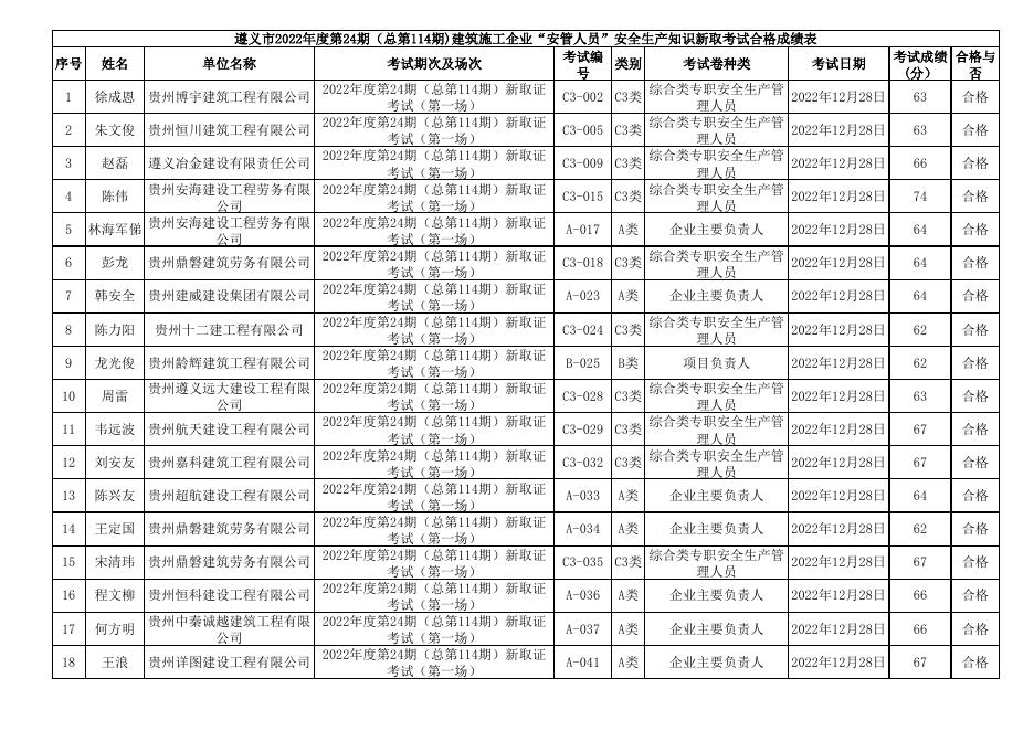 遵义市2022年度第24期（总第114期)建筑施工企业“安管人员”安全生产知识新取考试成绩表.xls