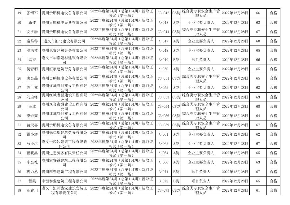 遵义市2022年度第24期（总第114期)建筑施工企业“安管人员”安全生产知识新取考试成绩表.xls