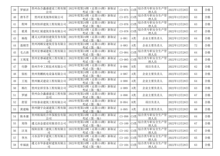 遵义市2022年度第24期（总第114期)建筑施工企业“安管人员”安全生产知识新取考试成绩表.xls
