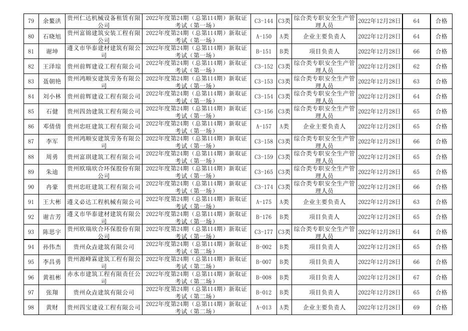 遵义市2022年度第24期（总第114期)建筑施工企业“安管人员”安全生产知识新取考试成绩表.xls
