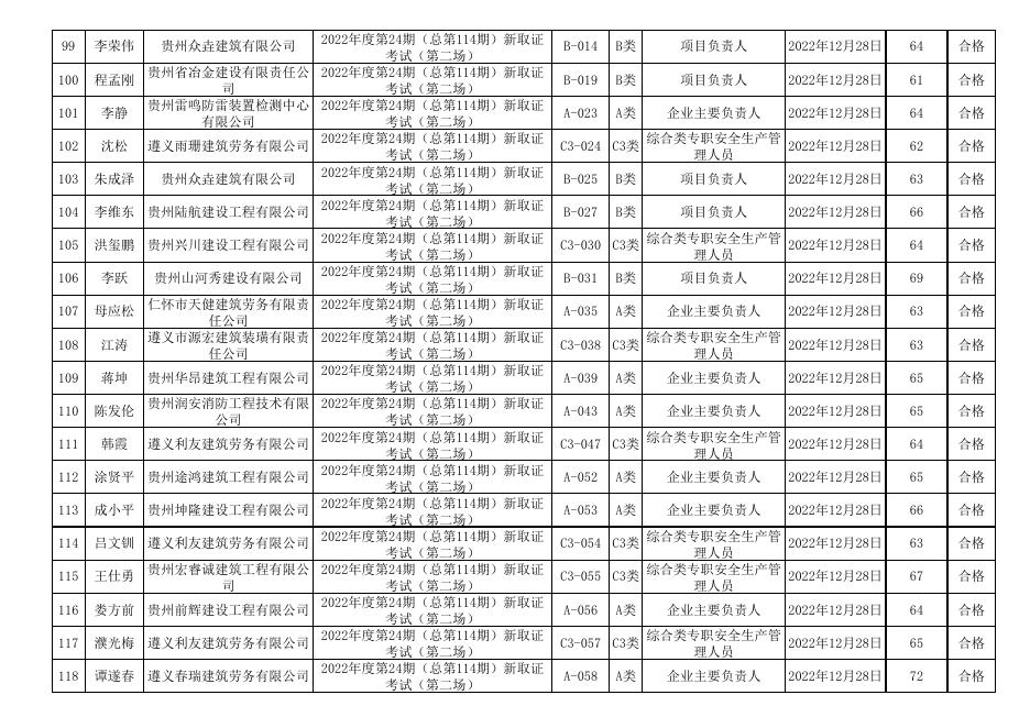 遵义市2022年度第24期（总第114期)建筑施工企业“安管人员”安全生产知识新取考试成绩表.xls