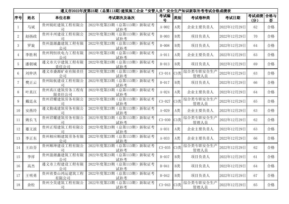 遵义市2022年度第23期（总第113期)建筑施工企业“安管人员”安全生产知识新取补考考试成绩表.xls