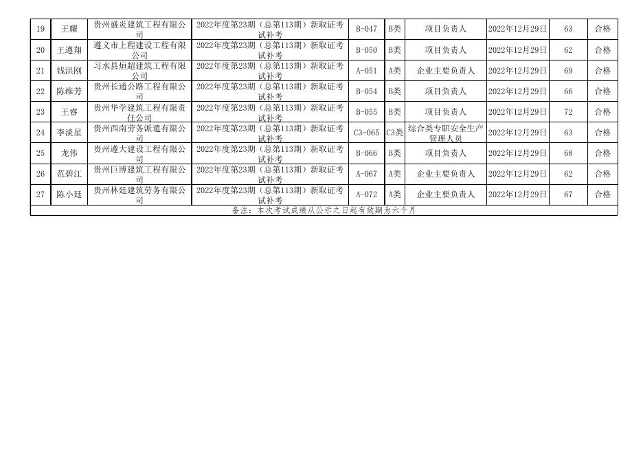 遵义市2022年度第23期（总第113期)建筑施工企业“安管人员”安全生产知识新取补考考试成绩表.xls
