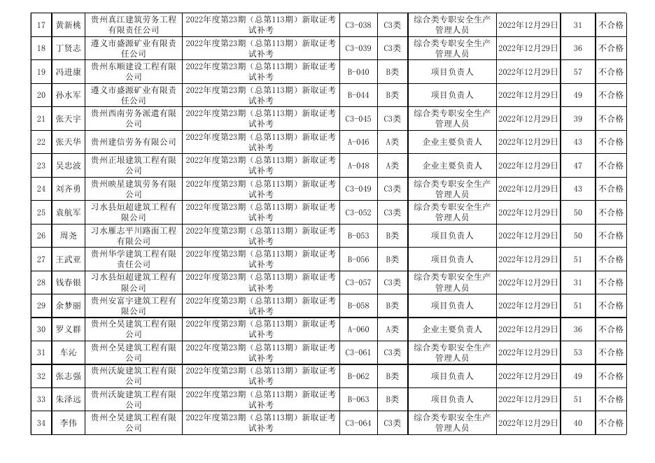 遵义市2022年度第23期（总第113期)建筑施工企业“安管人员”安全生产知识新取补考考试成绩表.xls