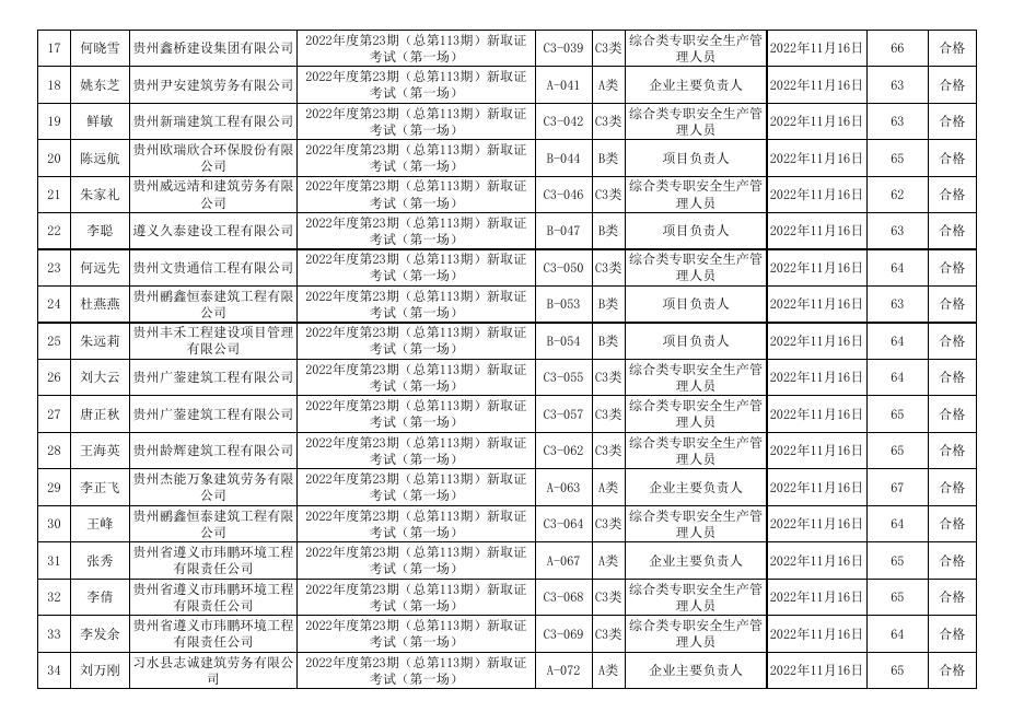 附件1：遵义市2022年度第23期（总第113期)建筑施工企业“安管人员”安全生产知识新取考试成绩表.xls