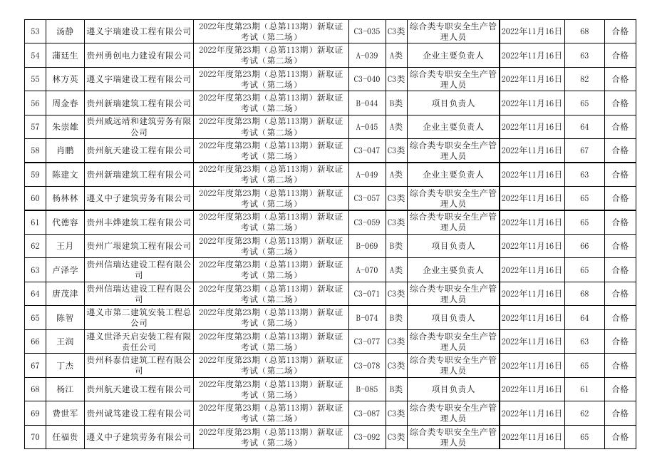 附件1：遵义市2022年度第23期（总第113期)建筑施工企业“安管人员”安全生产知识新取考试成绩表.xls
