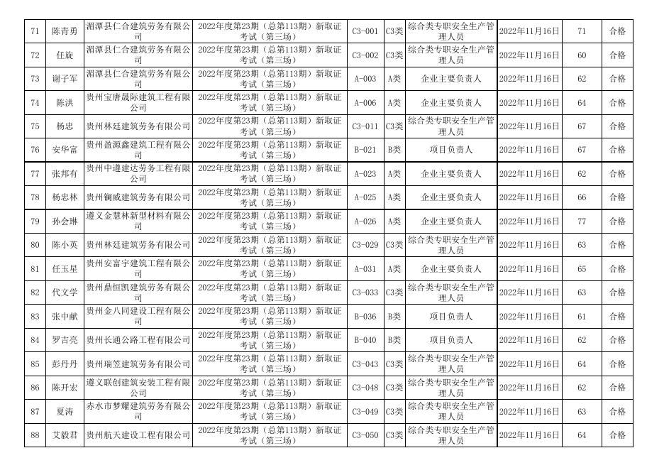附件1：遵义市2022年度第23期（总第113期)建筑施工企业“安管人员”安全生产知识新取考试成绩表.xls