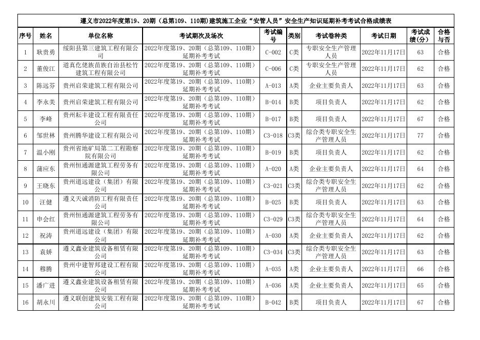 附件1：遵义市2022年度第19、20期（总第109、110期)建筑施工企业“安管人员”安全生产知识延期补考考试表.xls