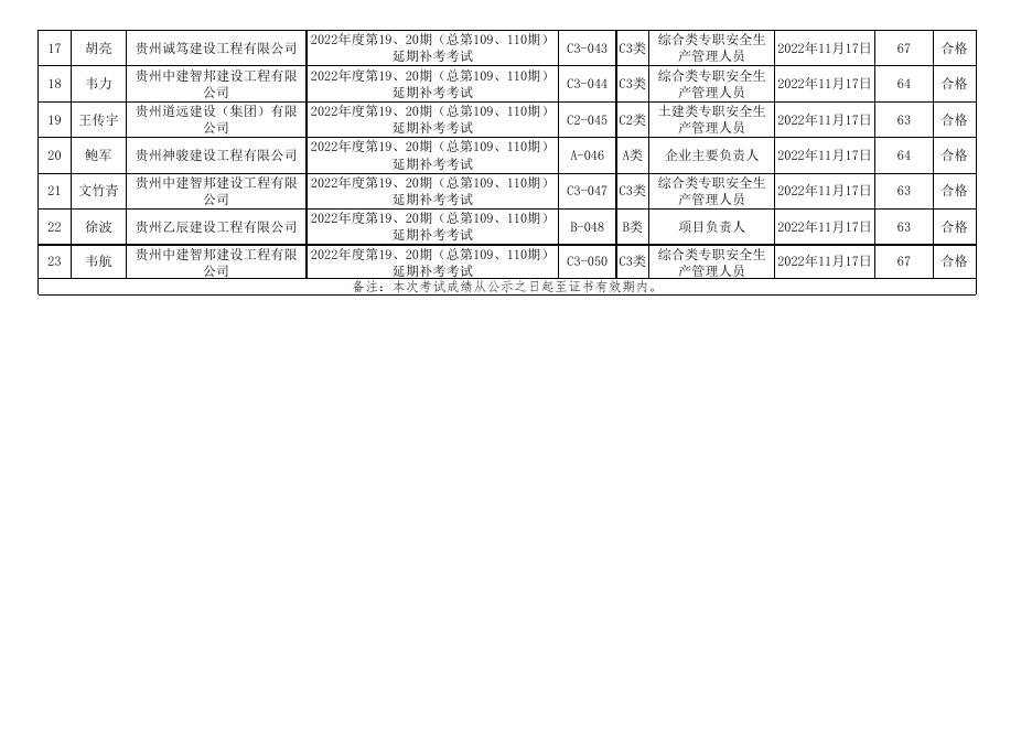附件1：遵义市2022年度第19、20期（总第109、110期)建筑施工企业“安管人员”安全生产知识延期补考考试表.xls