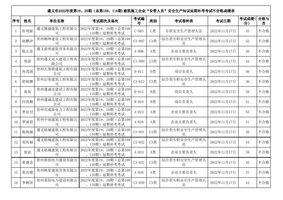 附件1：遵义市2022年度第19、20期（总第109、110期)建筑施工企业“安管人员”安全生产知识延期补考考试表.xls