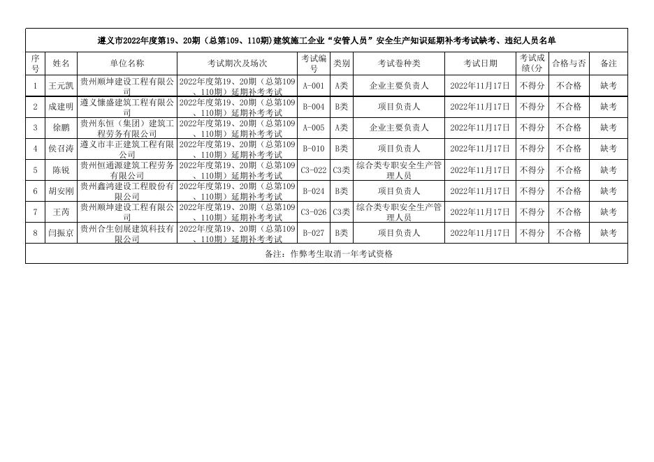 附件1：遵义市2022年度第19、20期（总第109、110期)建筑施工企业“安管人员”安全生产知识延期补考考试表.xls