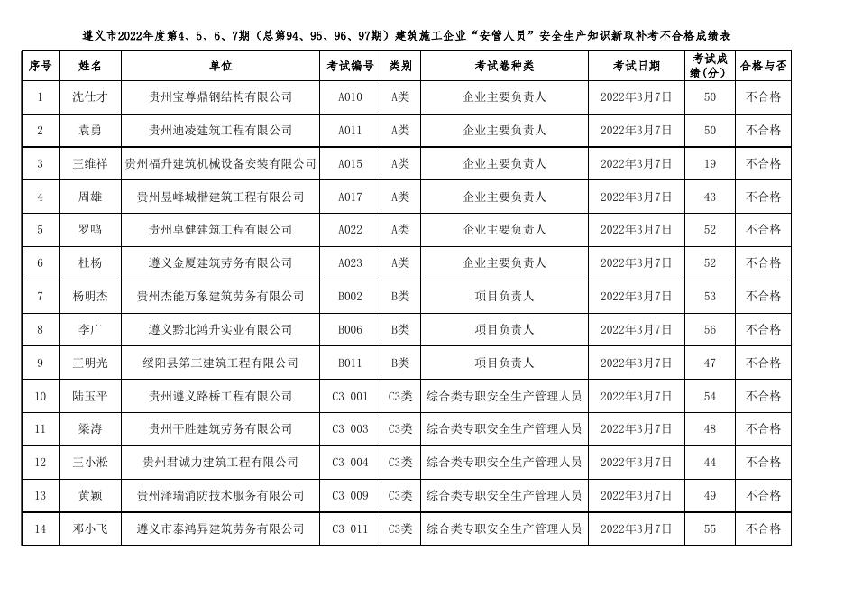 遵义市2020年度第4、5、6、7期（总第94、95、96、97期）建筑施工企业“安管人员”安全生产知识新取补考成绩表.xls