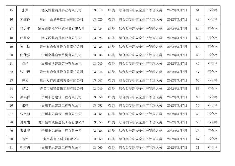 遵义市2020年度第4、5、6、7期（总第94、95、96、97期）建筑施工企业“安管人员”安全生产知识新取补考成绩表.xls