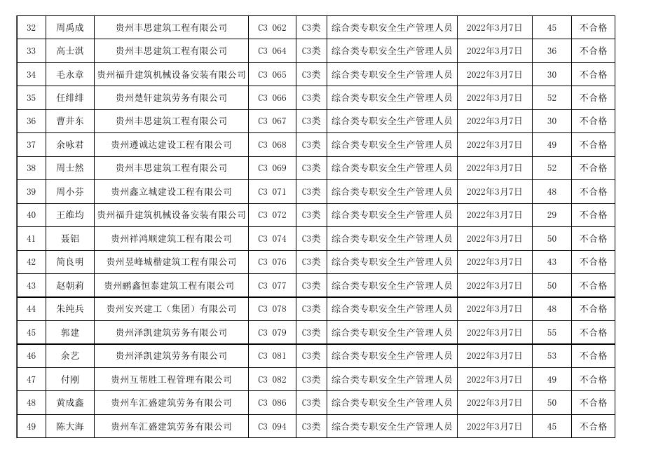 遵义市2020年度第4、5、6、7期（总第94、95、96、97期）建筑施工企业“安管人员”安全生产知识新取补考成绩表.xls