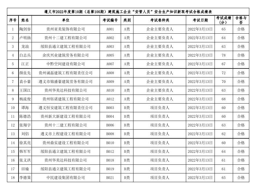 遵义市2022年度第10期（总第100期）建筑施工企业“安管人员”安全生产知识新取考试成绩表.xls