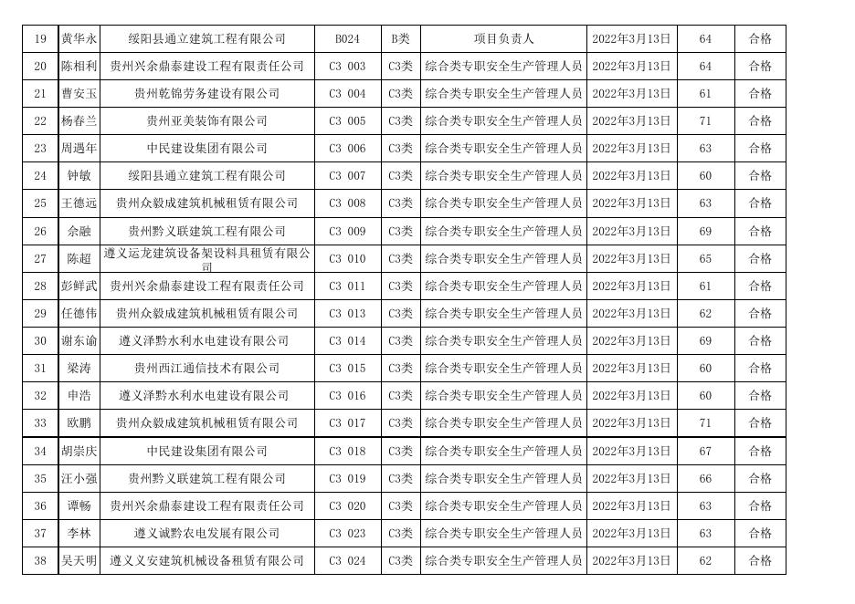 遵义市2022年度第10期（总第100期）建筑施工企业“安管人员”安全生产知识新取考试成绩表.xls