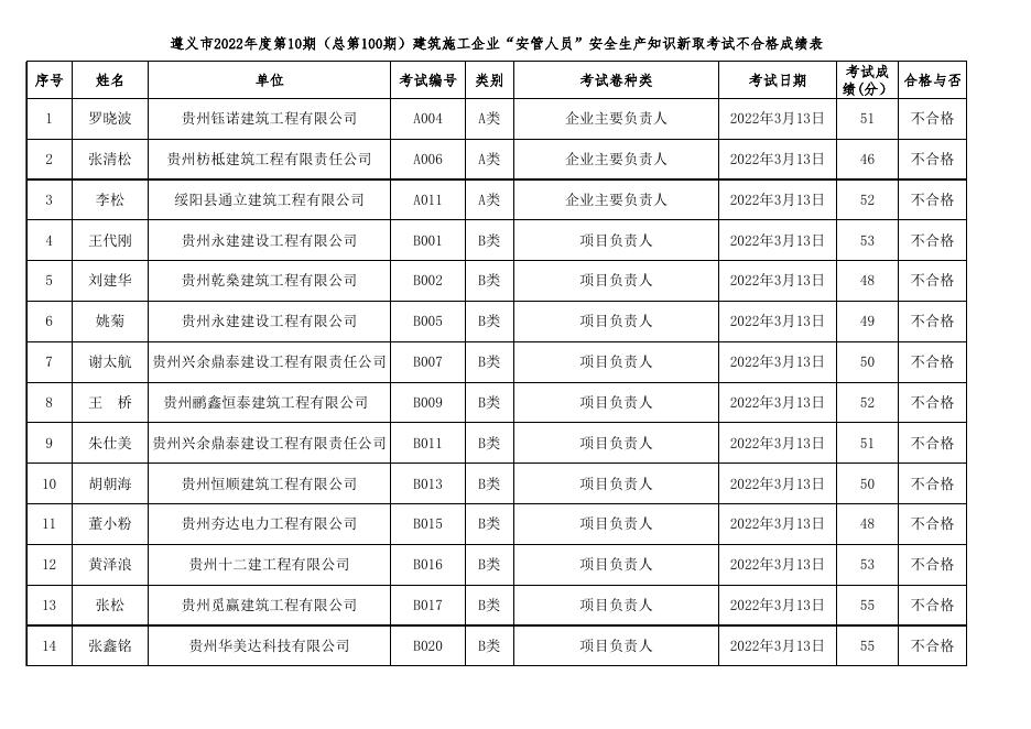 遵义市2022年度第10期（总第100期）建筑施工企业“安管人员”安全生产知识新取考试成绩表.xls