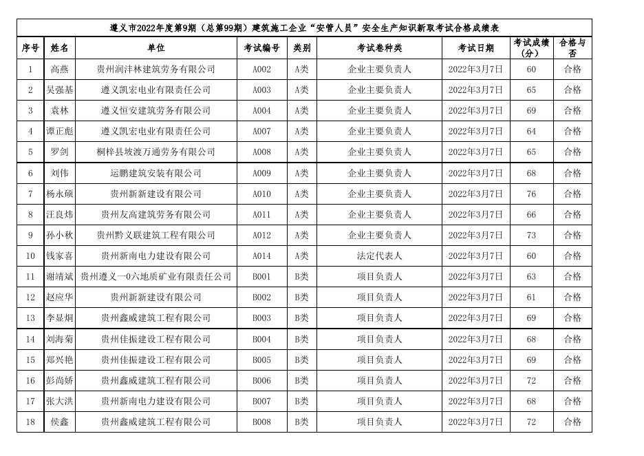 遵义市2022年度第9期（总第99期）建筑施工企业“安管人员”安全生产知识新取考试成绩表.xls
